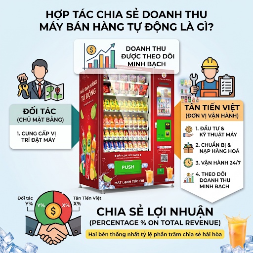 Dịch vụ máy bán hàng tự động - Hợp tác kinh doanh chia sẻ lợi nhuận Win Win