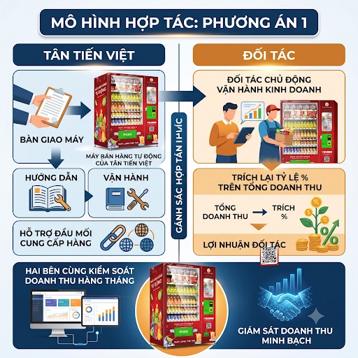 Dịch vụ máy bán hàng tự động - Hợp tác kinh doanh chia sẻ lợi nhuận Win Win